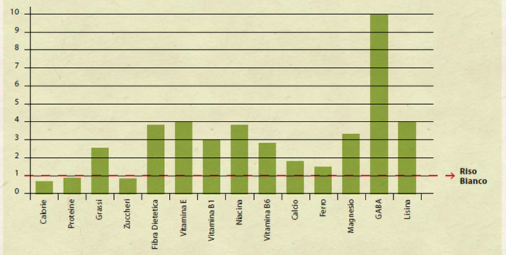 Grafico valori nutrizionali riso bianco e riso germogliato